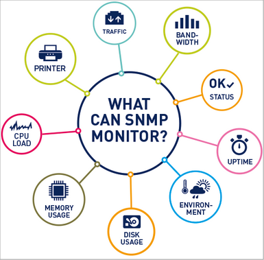 SNMP Monitoring Overview